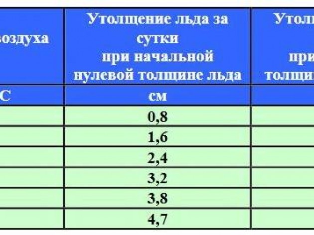 ПРАВИЛА ПОВЕДЕНИЯ И МЕРЫ БЕЗОПАСНОСТИ НА ВОДОЁМАХ ЗИМОЙ