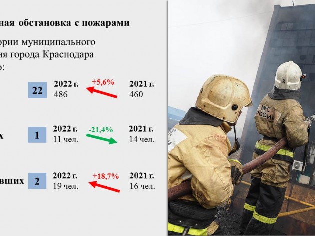 Оперативная обстановка на территории муниципального образования  г. Краснодар с 11 по 15 мая 2022 года