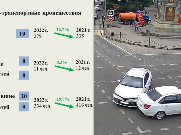 Оперативная обстановка на территории муниципального образования  г. Краснодар с 11 по 15 мая 2022 года
