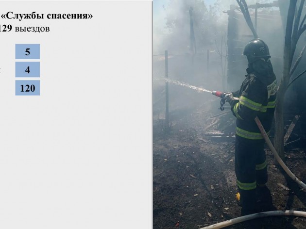 Доклад по оперативной  обстановке на территории муниципального образования г. Краснодар с 16 по 22 мая 2022 года