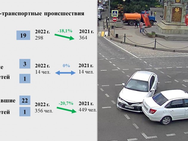 Доклад по оперативной  обстановке на территории муниципального образования г. Краснодар с 16 по 22 мая 2022 года
