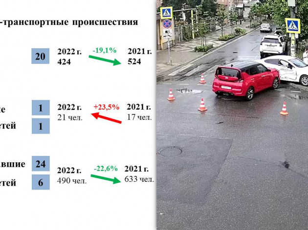 Оперативная обстановка на территории муниципального образования  г. Краснодар с 27 июня по 3 июля 2022 года