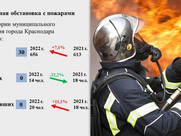 Оперативная обстановка на территории муниципального образования г. Краснодар с 04 июля по 10 июля 2022 года