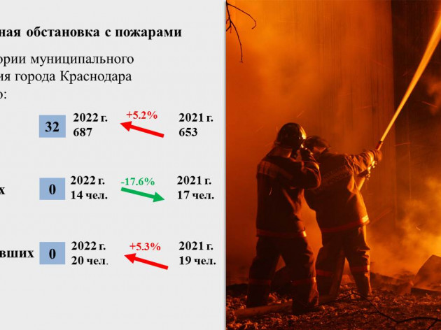 Оперативная обстановка на территории муниципального образования  г. Краснодар с 11 июля по 17 июля 2022 года